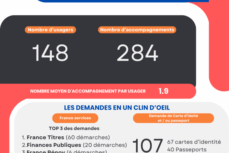 Les démarches effectuées par France services VIGY en JUIN